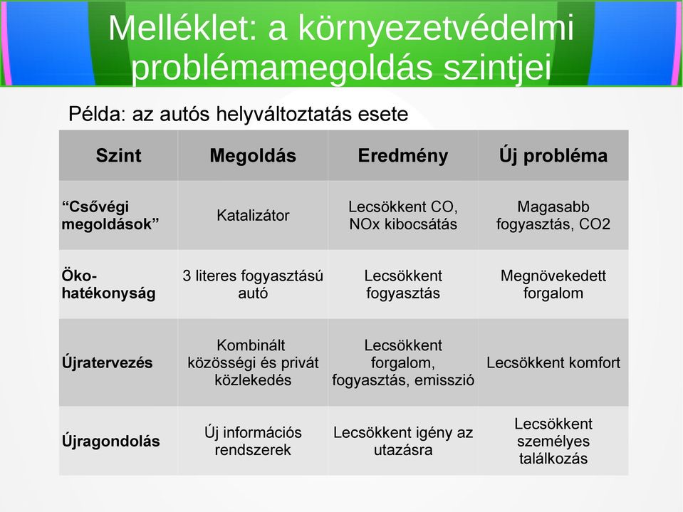 Lecsökkent fogyasztás Megnövekedett forgalom Újratervezés Újragondolás Kombinált Lecsökkent közösségi és privát forgalom,