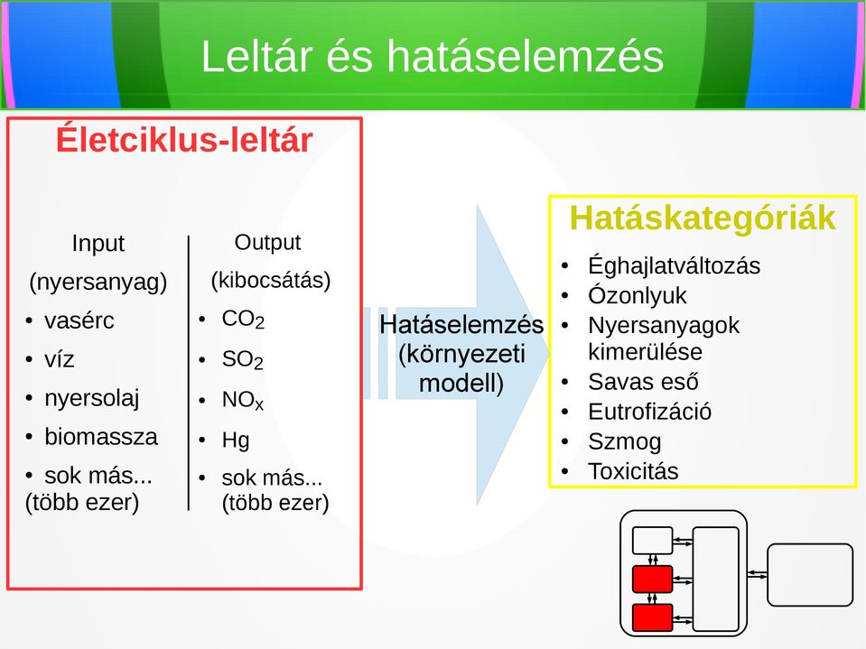 .. (több ezer) (kibocsátás) (nyersanyag) Hatáskategóriák NOx Hg sok más.