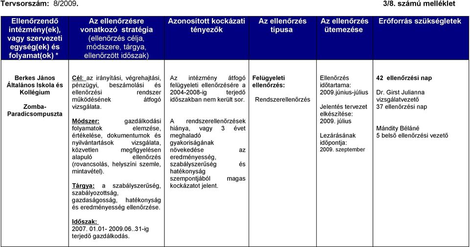 Módszer: gazdálkodási folyamatok elemzése, értékelése, dokumentumok és nyilvántartások vizsgálata, közvetlen megfigyelésen alapuló ellenőrzés Az intézmény átfogó felügyeleti ellenőrzésére a