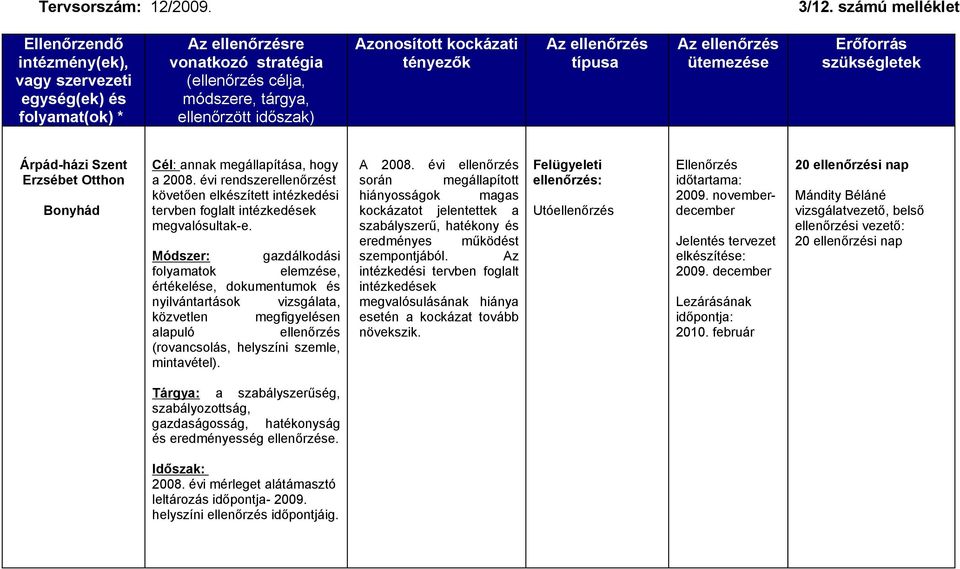 Módszer: gazdálkodási folyamatok elemzése, értékelése, dokumentumok és nyilvántartások vizsgálata, közvetlen megfigyelésen alapuló ellenőrzés A 2008.