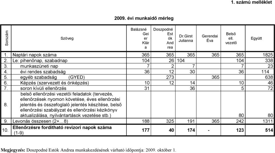 Képzés (szervezett és önképzés) 10 12 14 10 46 7. soron kívüli ellenőrzés 31 36 5 72 8.