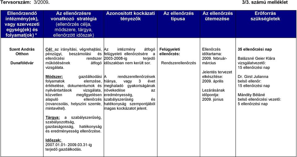 Módszer: gazdálkodási A rendszerellenőrzések folyamatok elemzése, hiánya, vagy 3 évet értékelése, dokumentumok és meghaladó gyakoriságának nyilvántartások vizsgálata, növekedése az közvetlen