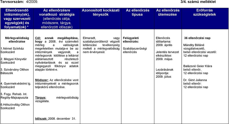 adatok alapján történt-e. Módszer: be vont intézményeknél a mérlegsorok teljeskörű ellenőrzése.