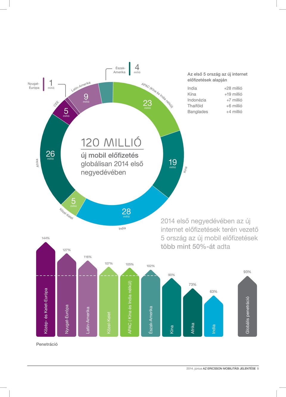 Közel-Kelet 127% 5 millió 28 millió India 2014 első negyedévében az új internet előfizetések terén vezető 5 ország az új mobil előfizetések több mint 50%-át adta 116% 107% 105% 102% 90% 93%