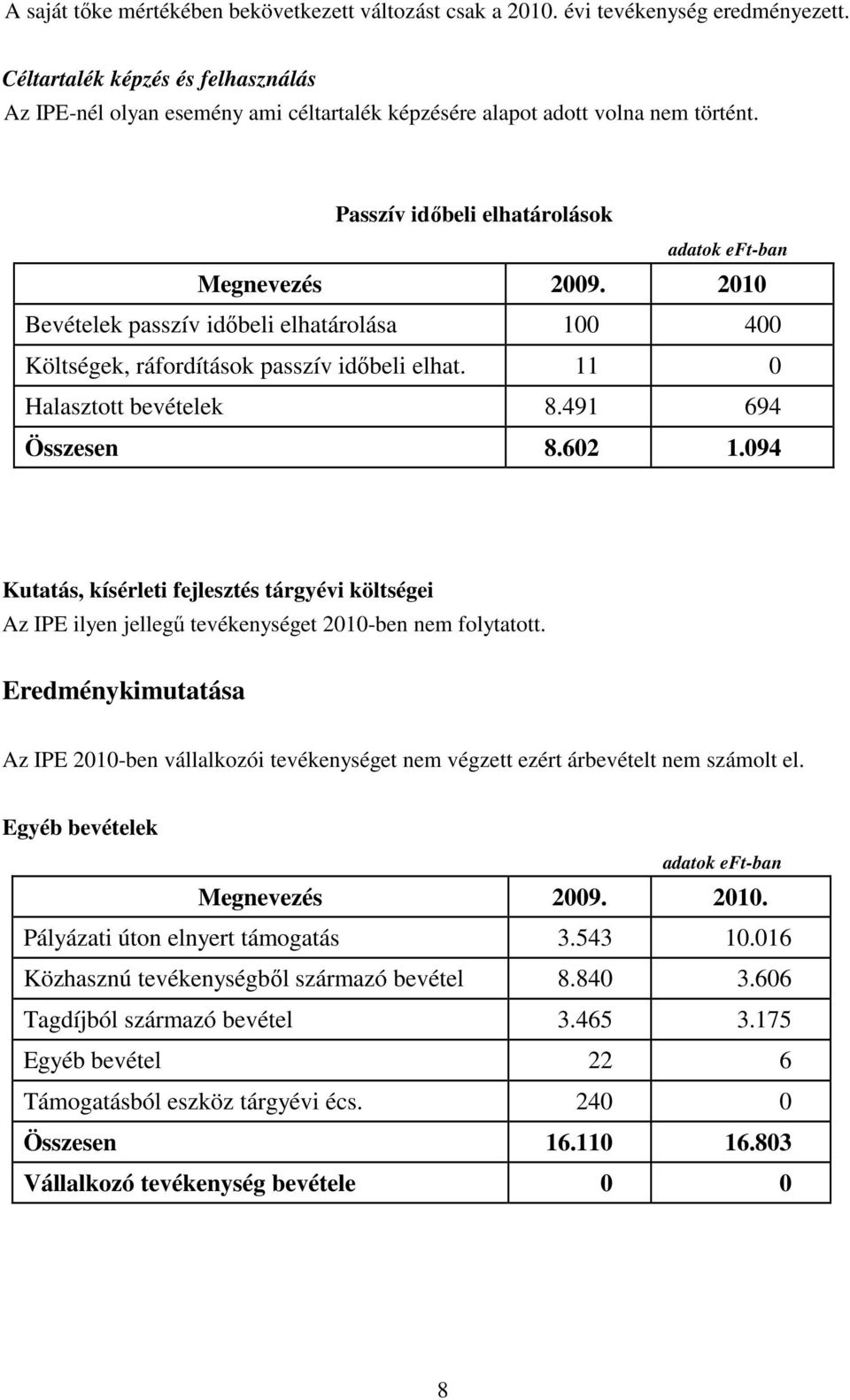 2010 Bevételek passzív idıbeli elhatárolása 100 400 Költségek, ráfordítások passzív idıbeli elhat. 11 0 Halasztott bevételek 8.491 694 Összesen 8.602 1.