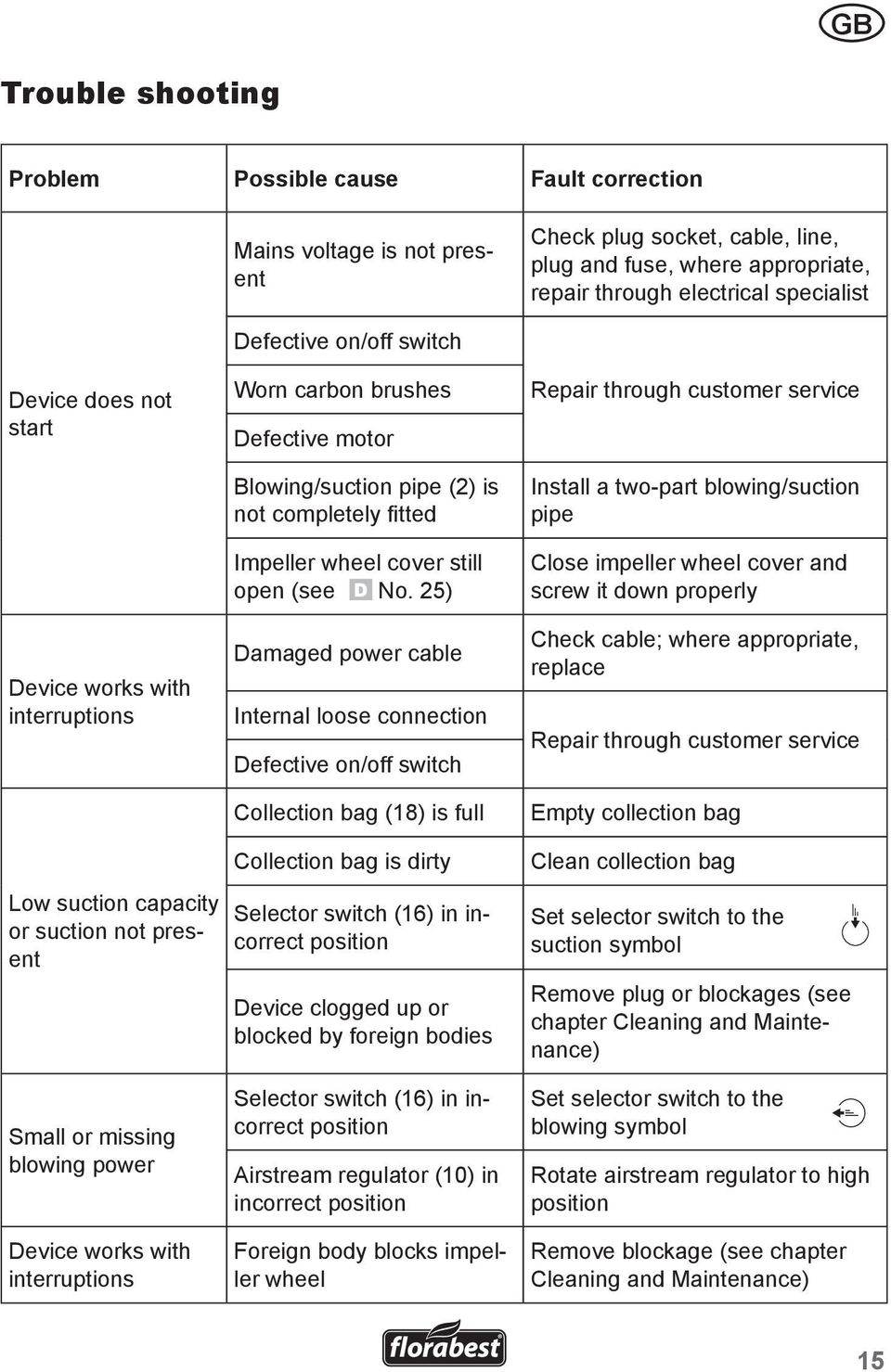 25) Damaged power cable Internal loose connection Defective on/off switch Collection bag (18) is full Repair through customer service Install a two-part blowing/suction pipe Close impeller wheel