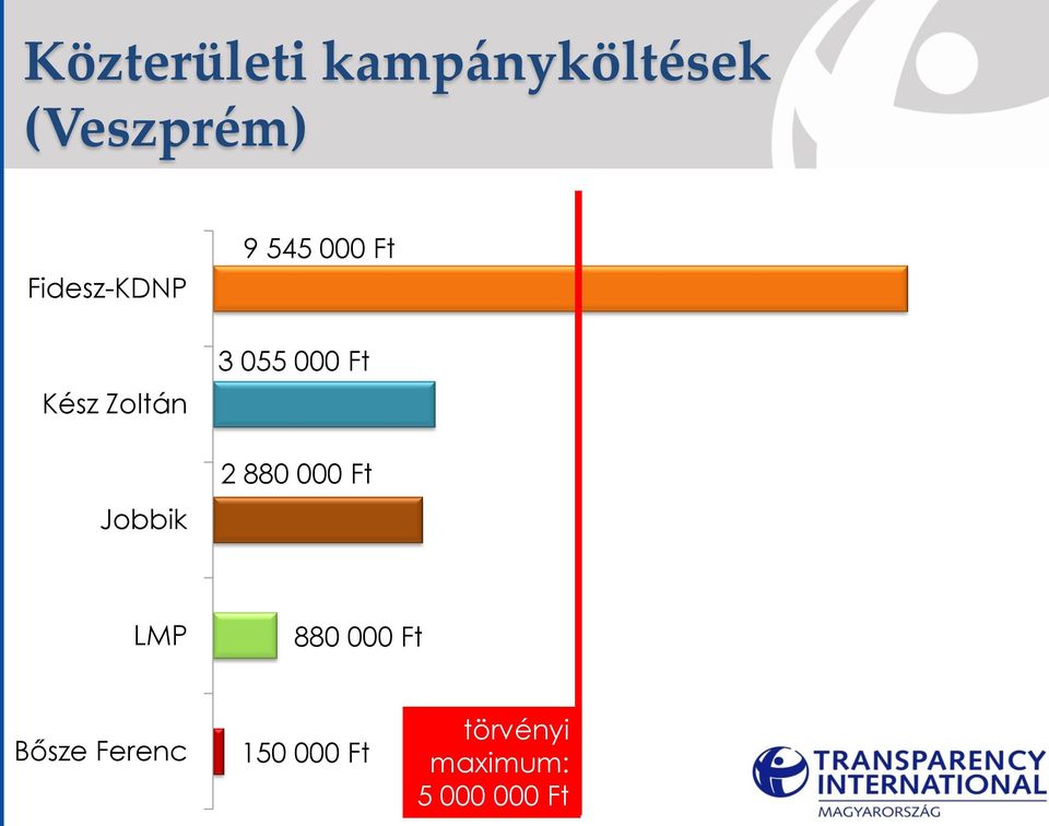 9 545 000 Ft 3 055 000 Ft 2 880 000 Ft LMP 880 000