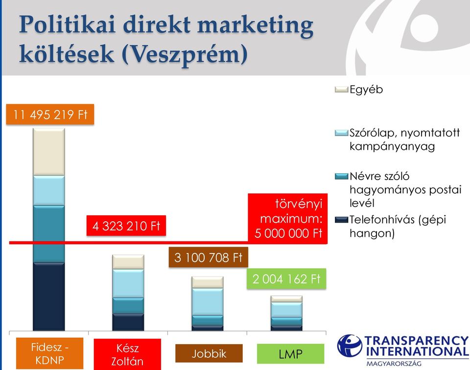 hagyományos postai levél Telefonhívás (gépi hangon) 3 100 708 Ft 2 004 162 Ft