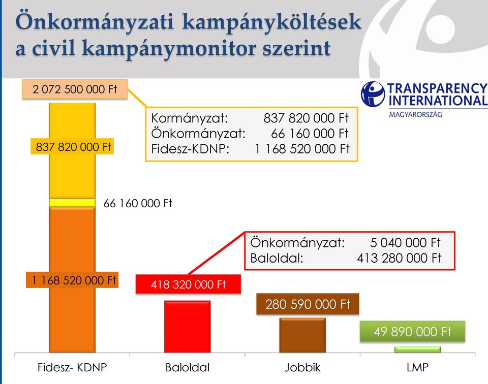 520 000 Ft 66 160 000 Ft Önkormányzat: Baloldal: 5 040 000 Ft 413 280 000 Ft 1 168