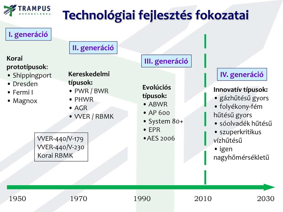 generáció Kereskedelmi típusok: PWR / BWR PHWR AGR VVER / RBMK III.