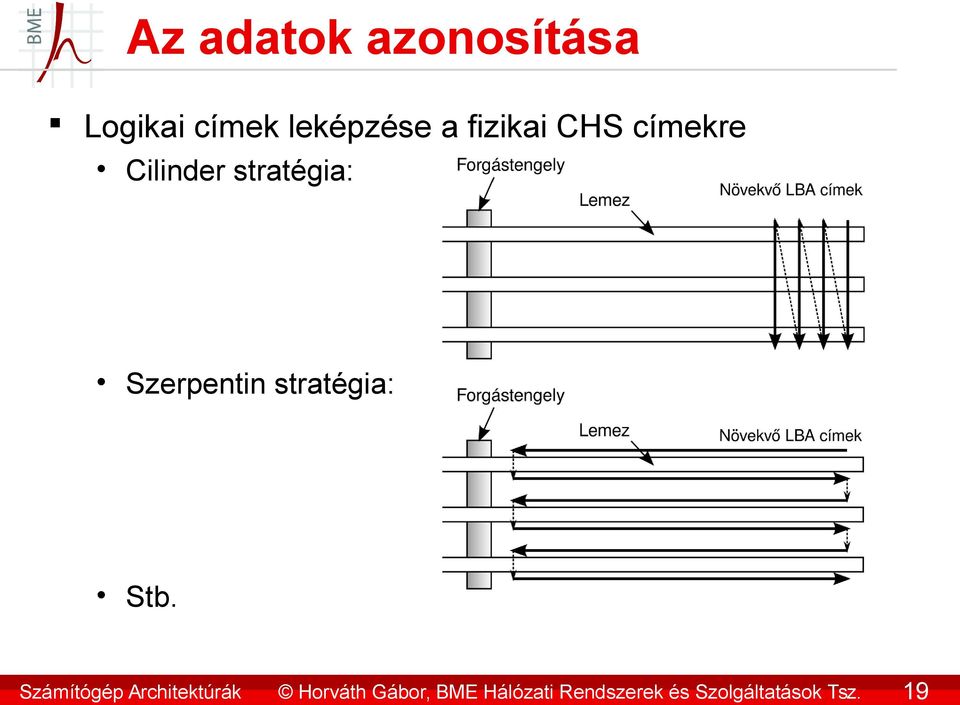 címekre Cilinder stratégia: