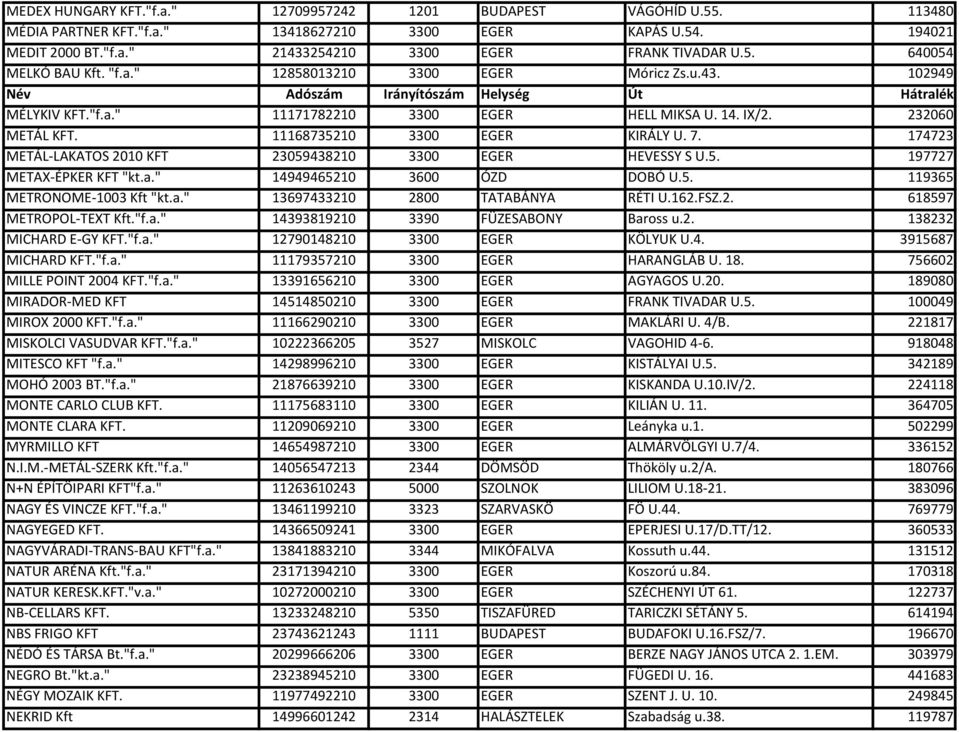 174723 METÁL-LAKATOS 2010 KFT 23059438210 3300 EGER HEVESSY S U.5. 197727 METAX-ÉPKER KFT "kt.a." 14949465210 3600 ÓZD DOBÓ U.5. 119365 METRONOME-1003 Kft "kt.a." 13697433210 2800 TATABÁNYA RÉTI U.