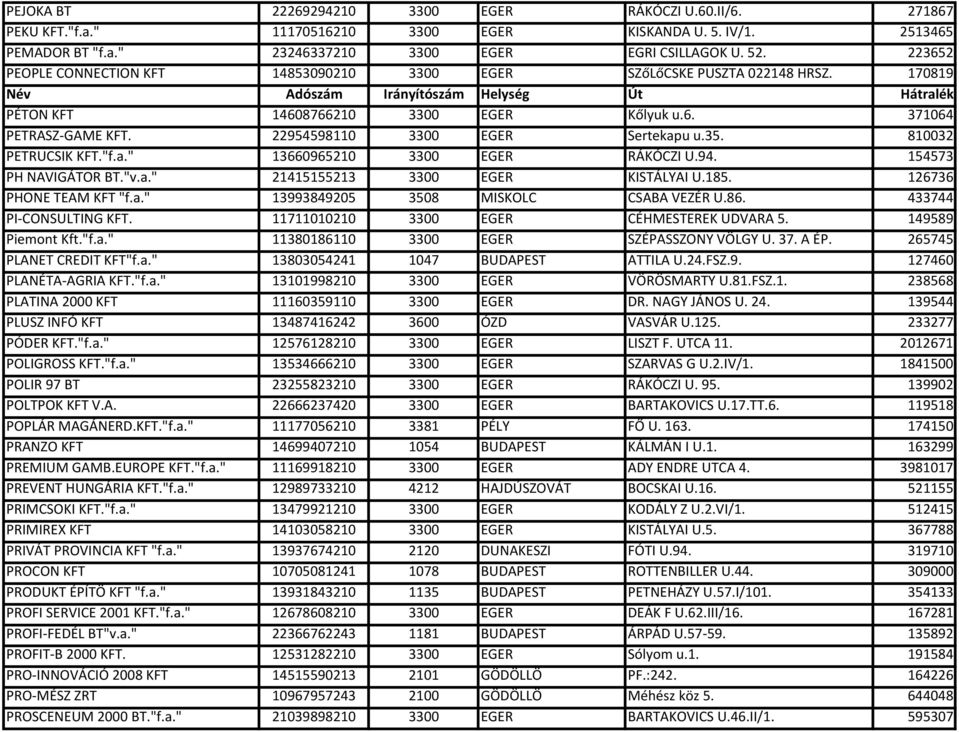 810032 PETRUCSIK KFT."f.a." 13660965210 3300 EGER RÁKÓCZI U.94. 154573 PH NAVIGÁTOR BT."v.a." 21415155213 3300 EGER KISTÁLYAI U.185. 126736 PHONE TEAM KFT "f.a." 13993849205 3508 MISKOLC CSABA VEZÉR U.