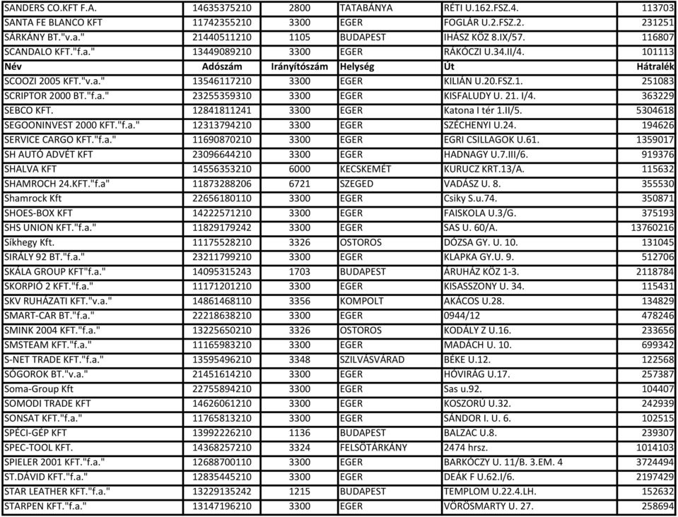 21. I/4. 363229 SEBCO KFT. 12841811241 3300 EGER Katona I tér 1.II/5. 5304618 SEGOONINVEST 2000 KFT."f.a." 12313794210 3300 EGER SZÉCHENYI U.24. 194626 SERVICE CARGO KFT."f.a." 11690870210 3300 EGER EGRI CSILLAGOK U.