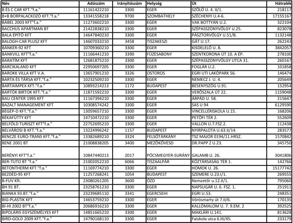 1132148 BALOGH-CAR PLUSZ KFT 14607033210 3458 TISZAKESZI GÁT U.17. 262243 BÁNKER-92 KFT 10709360210 3300 EGER KISDELELŐ U. 8. 3842057 BANKVILL KFT"f.a." 11166441210 3390 FÜZESABONY SZENTKORONA ÚT 10.