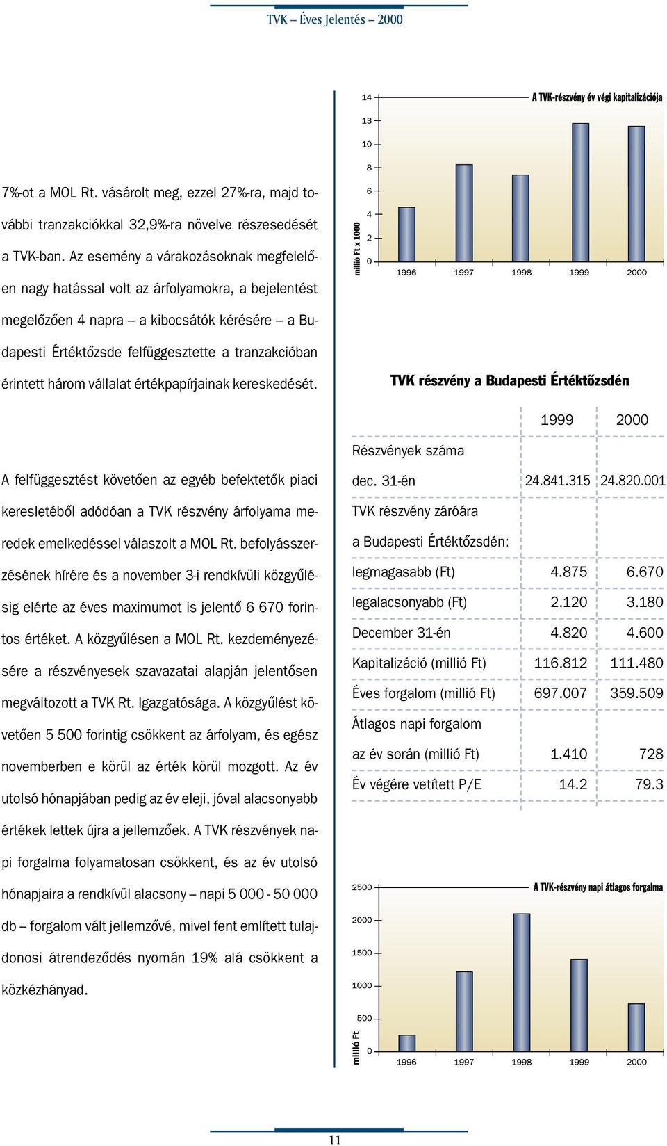 három vállalat értékpapírjainak kereskedését. TVK részvény a Budapesti Értéktôzsdén 1999 2000 A felfüggesztést követôen az egyéb befektetôk piaci Részvények száma dec.