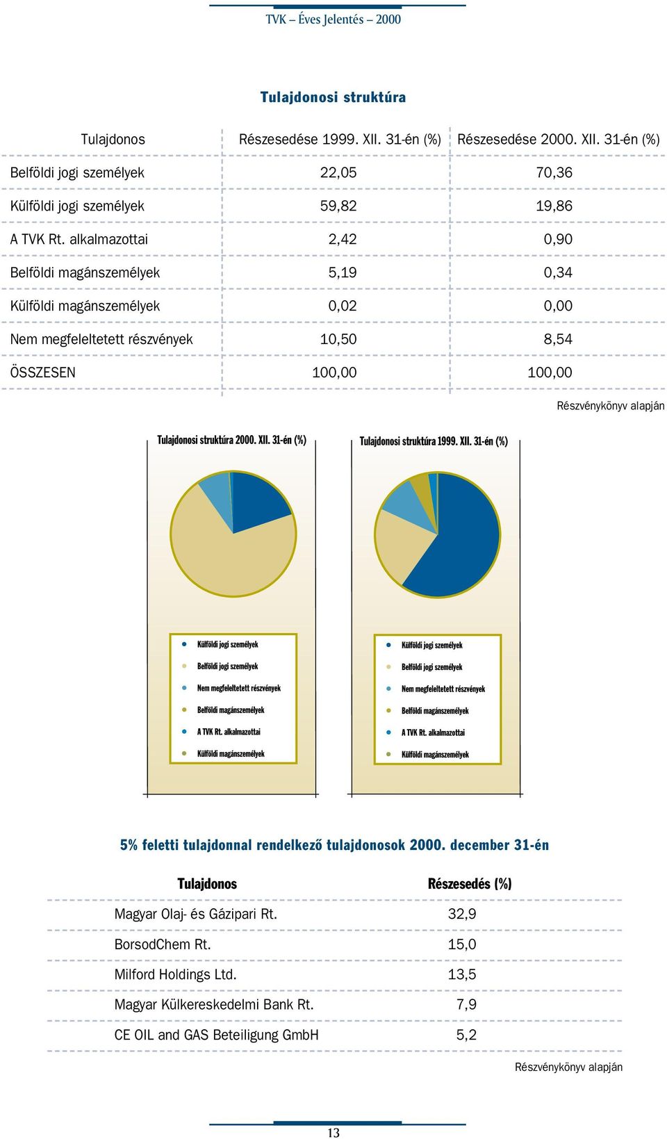 Részvénykönyv alapján 5% feletti tulajdonnal rendelkezô tulajdonosok 2000. december 31-én Tulajdonos Részesedés (%) Magyar Olaj- és Gázipari Rt.