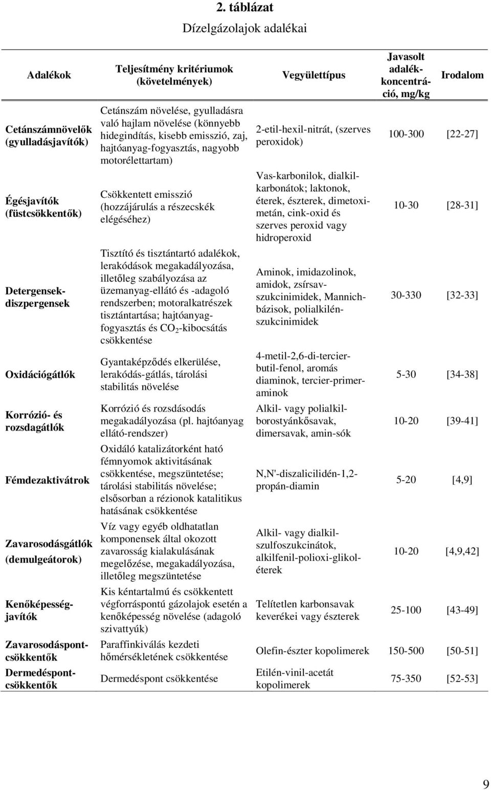 (követelmények) Cetánszám növelése, gyulladásra való hajlam növelése (könnyebb hidegindítás, kisebb emisszió, zaj, hajtóanyag-fogyasztás, nagyobb motorélettartam) Csökkentett emisszió (hozzájárulás a