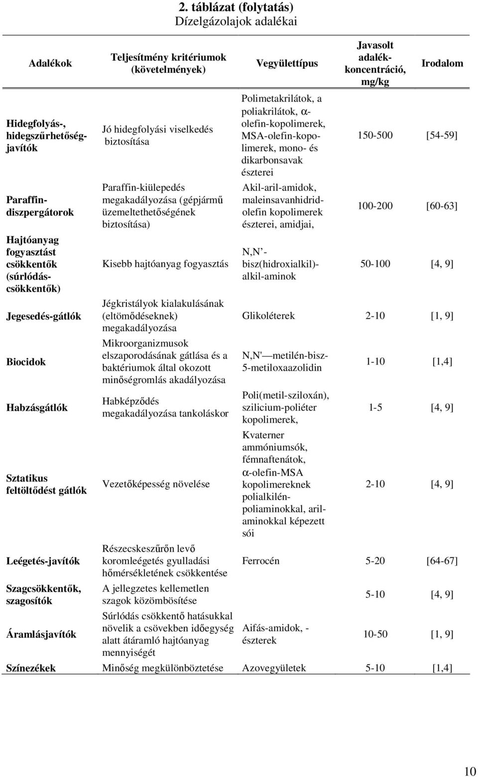 Jégkristályok kialakulásának (eltömődéseknek) megakadályozása Mikroorganizmusok elszaporodásának gátlása és a baktériumok által okozott minőségromlás akadályozása Habképződés megakadályozása