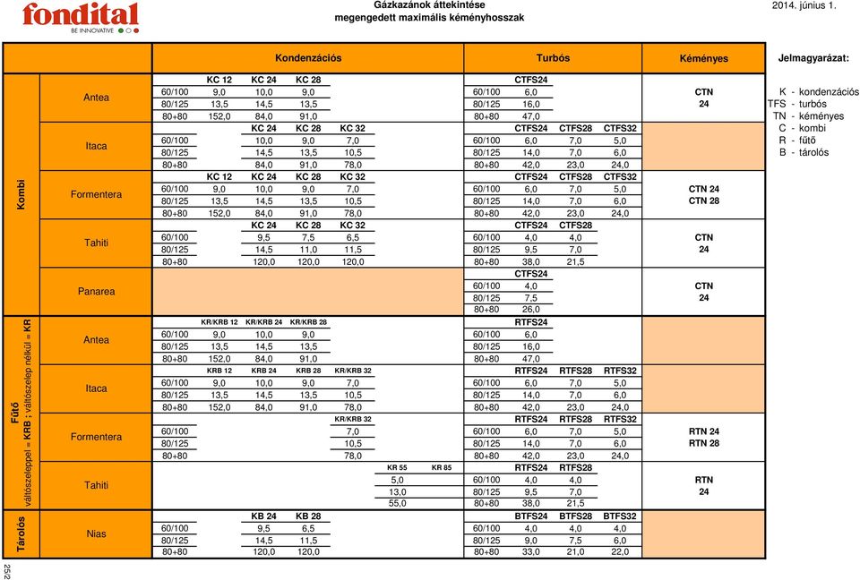 28 CTFS24 60/100 9,0 10,0 9,0 60/100 6,0 CTN K - kondenzációs 80/125 13,5 14,5 13,5 80/125 16,0 24 TFS - turbós 80+80 152,0 84,0 91,0 80+80 47,0 TN - kéményes KC 24 KC 28 KC 32 CTFS24 CTFS28 CTFS32 C