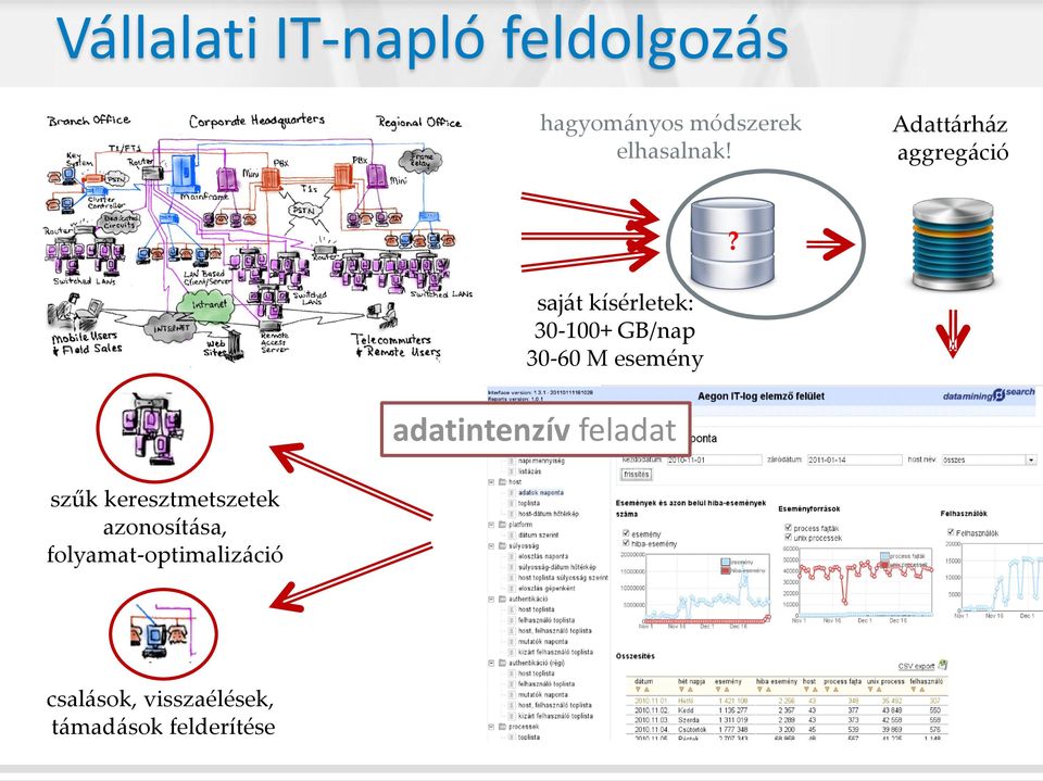 saját kísérletek: 30-100+ GB/nap 30-60 M esemény adatintenzív