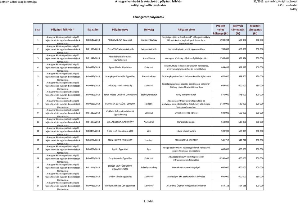 0972/2013 Agnus Media Alapítvány Abrudbánya fejlesztés 1 568 691 521 994 200 000 Infrastruktúra fejlesztés struktúrált hálózathoz, archivum digitalizáláshoz és weboldalhoz 864 432 588 697 100 000 RO