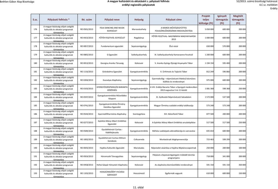 Sepsiszentgyörgy Őszi vásár 650 000 570 000 200 000 RO 0805/2013 G Székelyudvarhely XI. Székelyudvarhelyi Kamarazene Fesztivál 1 200 008 600 000 200 000 RO 0013/2013 Georgius Aranka Társaság V.