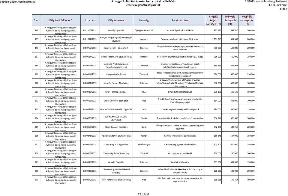 Algyógy "A zene mindekié" - Országos Gitártábor 1 351 545 511 545 200 000 Kétnyelvű online térképes Igen, tessék!