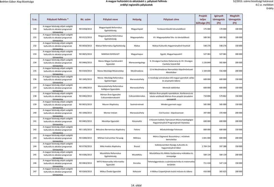 Magyarpalatkai falu- és tánctalálkozó 589 581 589 581 100 000 RO 0650/2013 Maksai Református Maksa Maksai Kulturális Hagyományőrző Fesztivál 548 276 548 276 150 000 RO 0825/2013 MARISIA EGYESULET