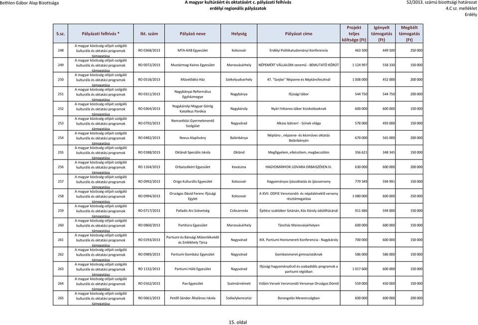 "Szejke" Népzene és Néptáncfesztivál 1 008 000 452 000 200 000 RO 0311/2013 RO 0364/2013 RO 0792/2013 Nagybányai Református Egyházmegye Nagykárolyi Magyar Görög Katolikus Parókia Nemzetközi