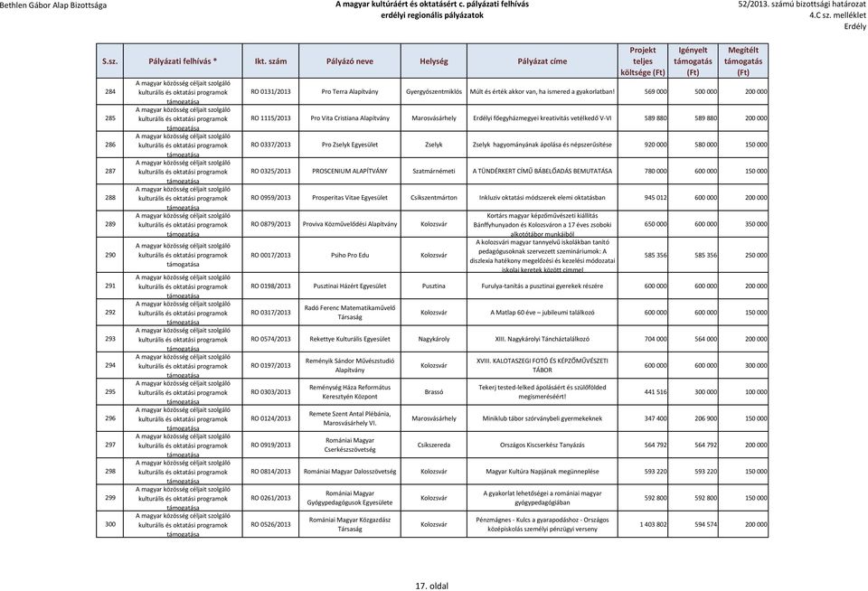 hagyományának ápolása és népszerűsítése 920 000 580 000 150 000 RO 0325/2013 PROSCENIUM ALAPÍTVÁNY Szatmárnémeti A TÜNDÉRKERT CÍMŰ BÁBELŐADÁS BEMUTATÁSA 780 000 600 000 150 000 RO 0959/2013