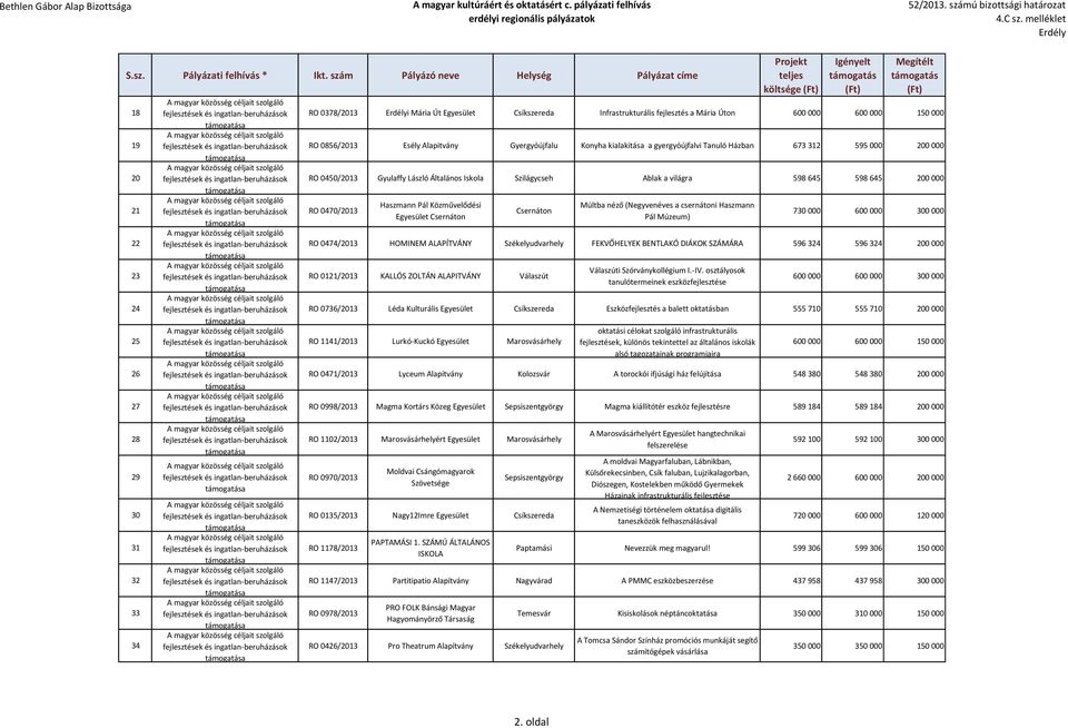 Haszmann Pál Közművelődési Csernáton Csernáton Múltba néző (Negyvenéves a csernátoni Haszmann Pál Múzeum) 730 000 600 000 300 000 RO 0474/2013 HOMINEM ALAPÍTVÁNY Székelyudvarhely FEKVŐHELYEK BENTLAKÓ