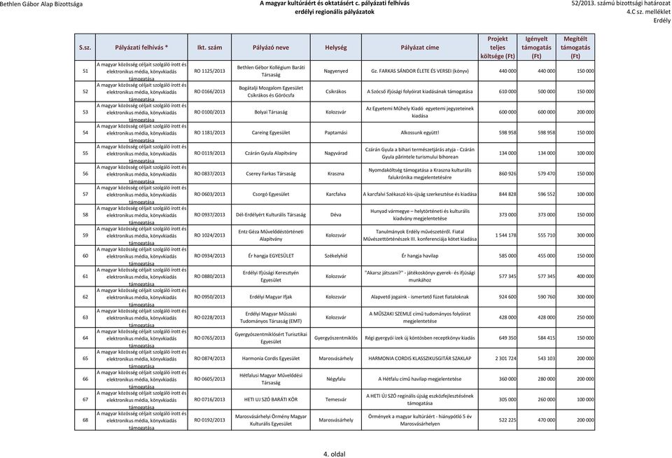 FARKAS SÁNDOR ÉLETE ÉS VERSEI (könyv) 440 000 440 000 150 000 Csíkrákos A Szócső ifjúsági folyóirat kiadásának 610 000 500 000 150 000 Az Egyetemi Műhely Kiadó egyetemi jegyzeteinek kiadása 600 000