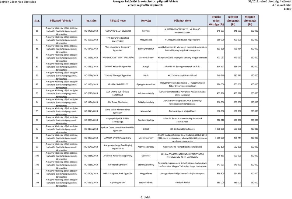 Magyarlapádi tavaszi népi vigalom 650 000 400 000 150 000 Székelykeresztúr A székelzkeresztúri Mazsorett csoportok oktatási és kulturális programjainak 693 299 593 924 200 000 RO 1138/2013 "PRO