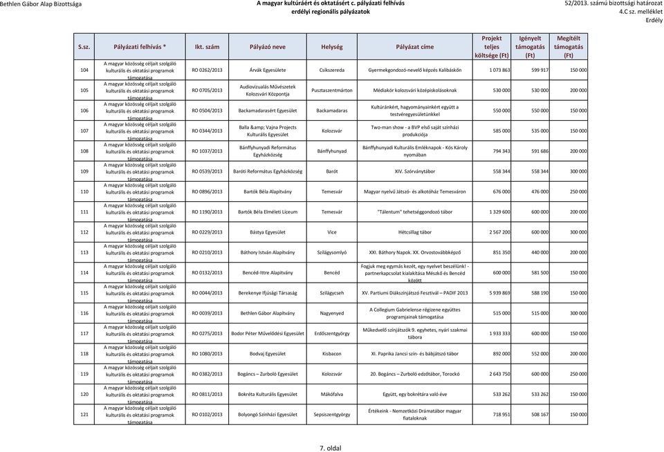 kolozsvári középiskolásoknak 530 000 530 000 200 000 Bánffyhunyad Kultúránkért, hagyományainkért együtt a testvéregyesületünkkel Two-man show - a BVP első saját színházi produkciója Bánffyhunyadi