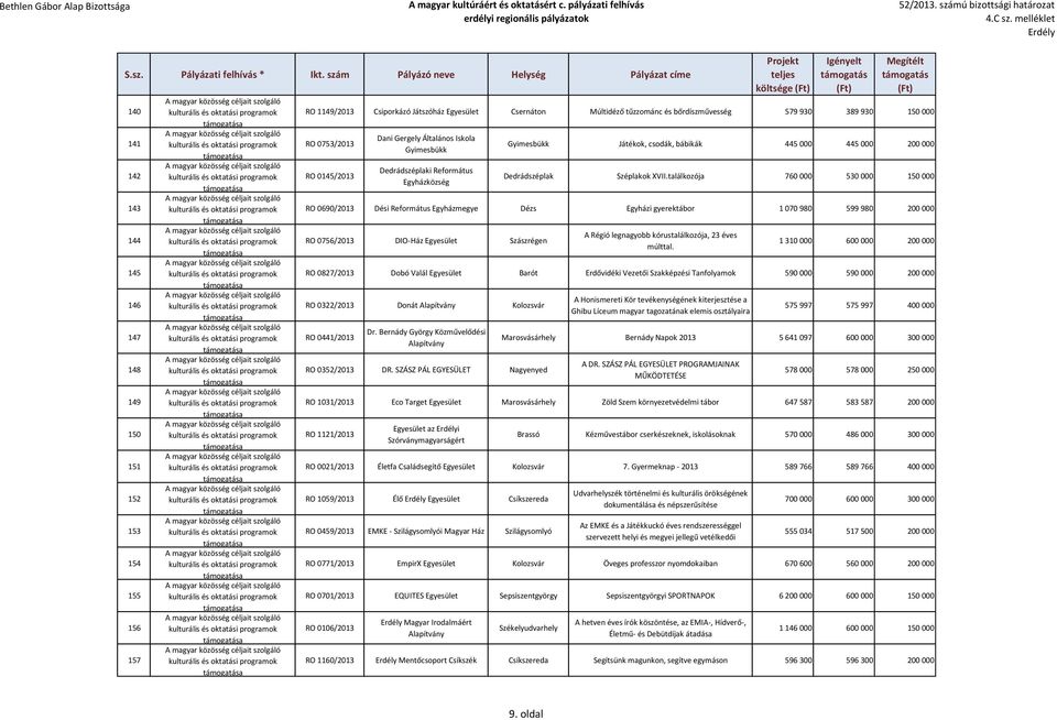 találkozója 760 000 530 000 150 000 RO 0690/2013 Dési Református Egyházmegye Dézs Egyházi gyerektábor 1 070 980 599 980 200 000 RO 0756/2013 DIO-Ház Szászrégen A Régió legnagyobb kórustalálkozója, 23