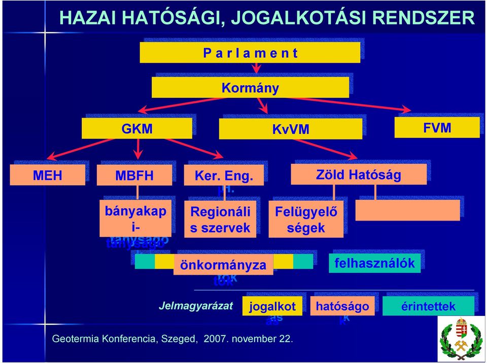 H. Regionáli s szervek önkormányza tok tok Jelmagyarázat Felügyelő ségek