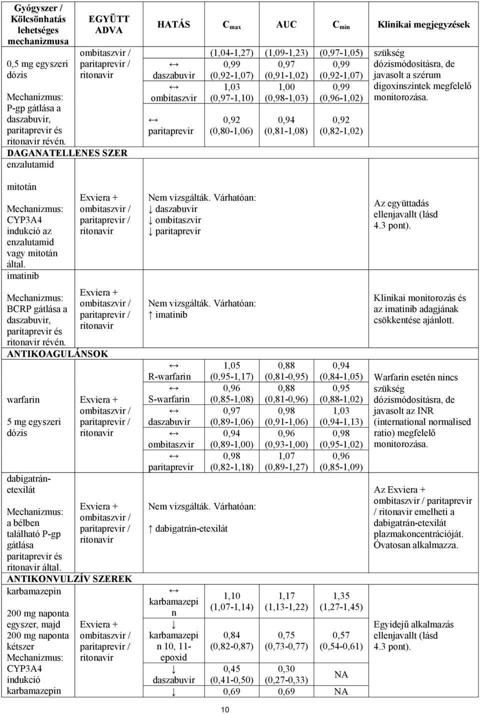 ANTIKOAGULÁNSOK warfarin 5 mg egyszeri dózis dabigatránetexilát a bélben található P-gp gátlása paritaprevir és által.