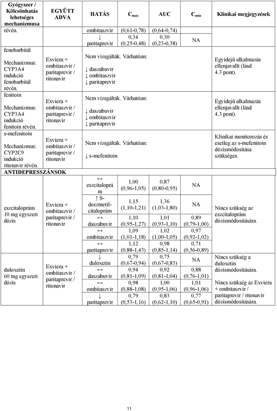 s-mefenitoin CYP2C9 indukció révén. ANTIDEPRESSZÁNSOK eszcitaloprám 10 mg egyszeri dózis duloxetin 60 mg egyszeri dózis Nem vizsgálták. Várhatóan: ombitaszvir paritaprevir Nem vizsgálták.