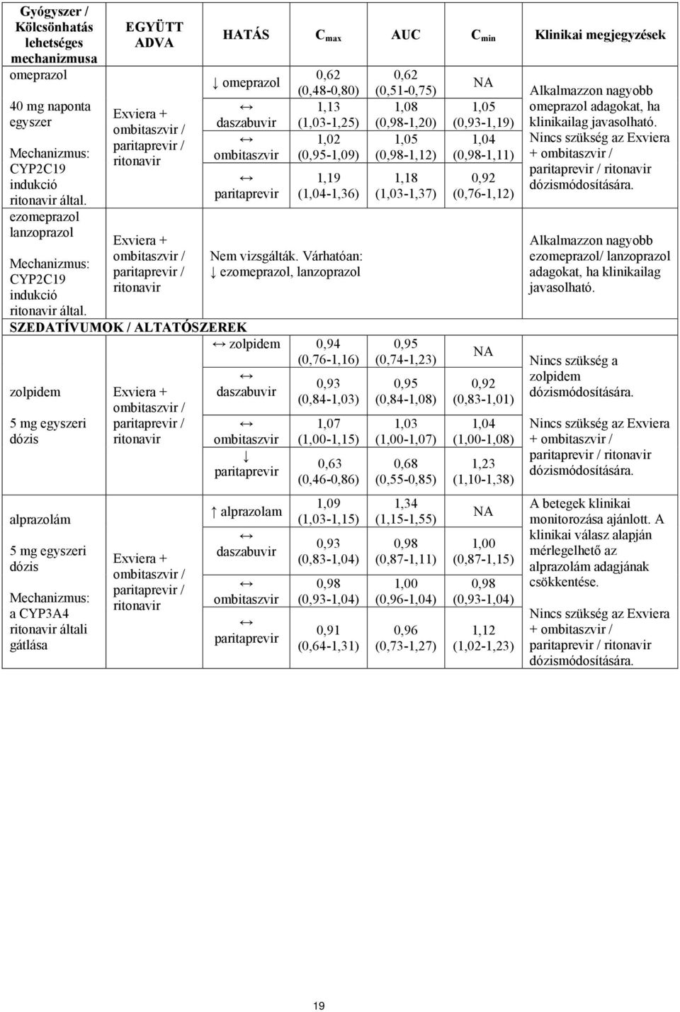 Várhatóan: ezomeprazol, lanzoprazol SZEDATÍVUMOK / ALTATÓSZEREK zolpidem 0,94 (0,76-1,16) zolpidem 5 mg egyszeri dózis alprazolám 5 mg egyszeri dózis a CYP3A4 általi gátlása ombitaszvir paritaprevir