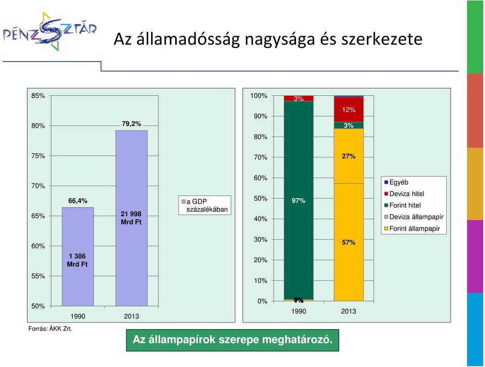 Forint hitel Deviza állampapír Forint állampapír 60% 1 386 Mrd Ft 30% 20% 57% 55% 10%