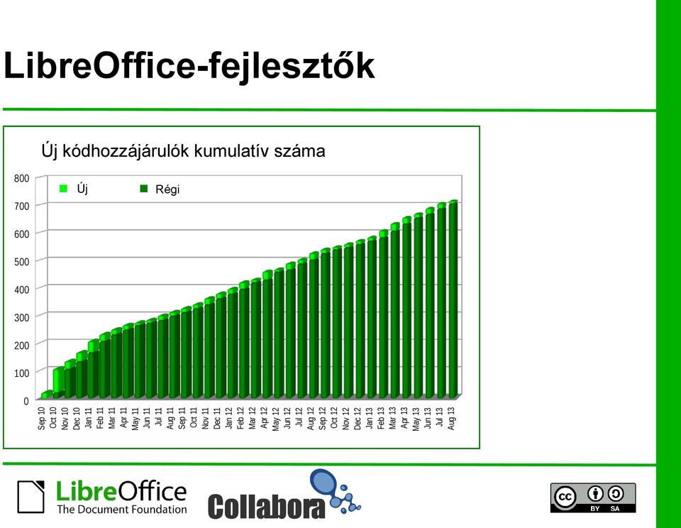 Feb 13 Mar 13 Apr 13 May 13 Jun 13 Jul 13 Aug 13 LibreOffice-fejlesztők Cumulative Number ofkumulatív