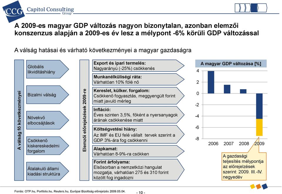 GDP változása [%] Bizalmi válság Növekvő elbocsájtások Csökkenő kiskereskedelmi forgalom Átalakuló állami kiadási struktúra Kereslet, külker.