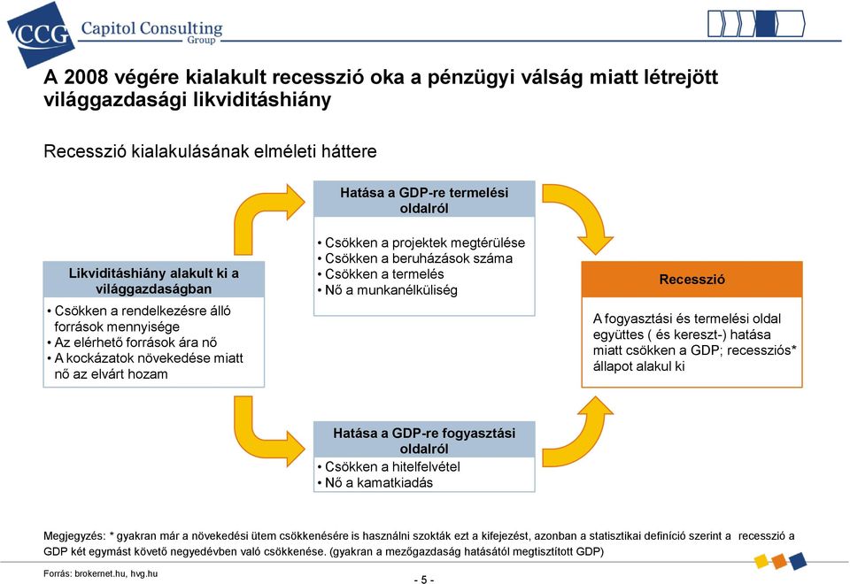 beruházások száma Csökken a termelés Nő a munkanélküliség Recesszió A fogyasztási és termelési oldal együttes ( és kereszt-) hatása miatt csökken a GDP; recessziós* állapot alakul ki Hatása a GDP-re