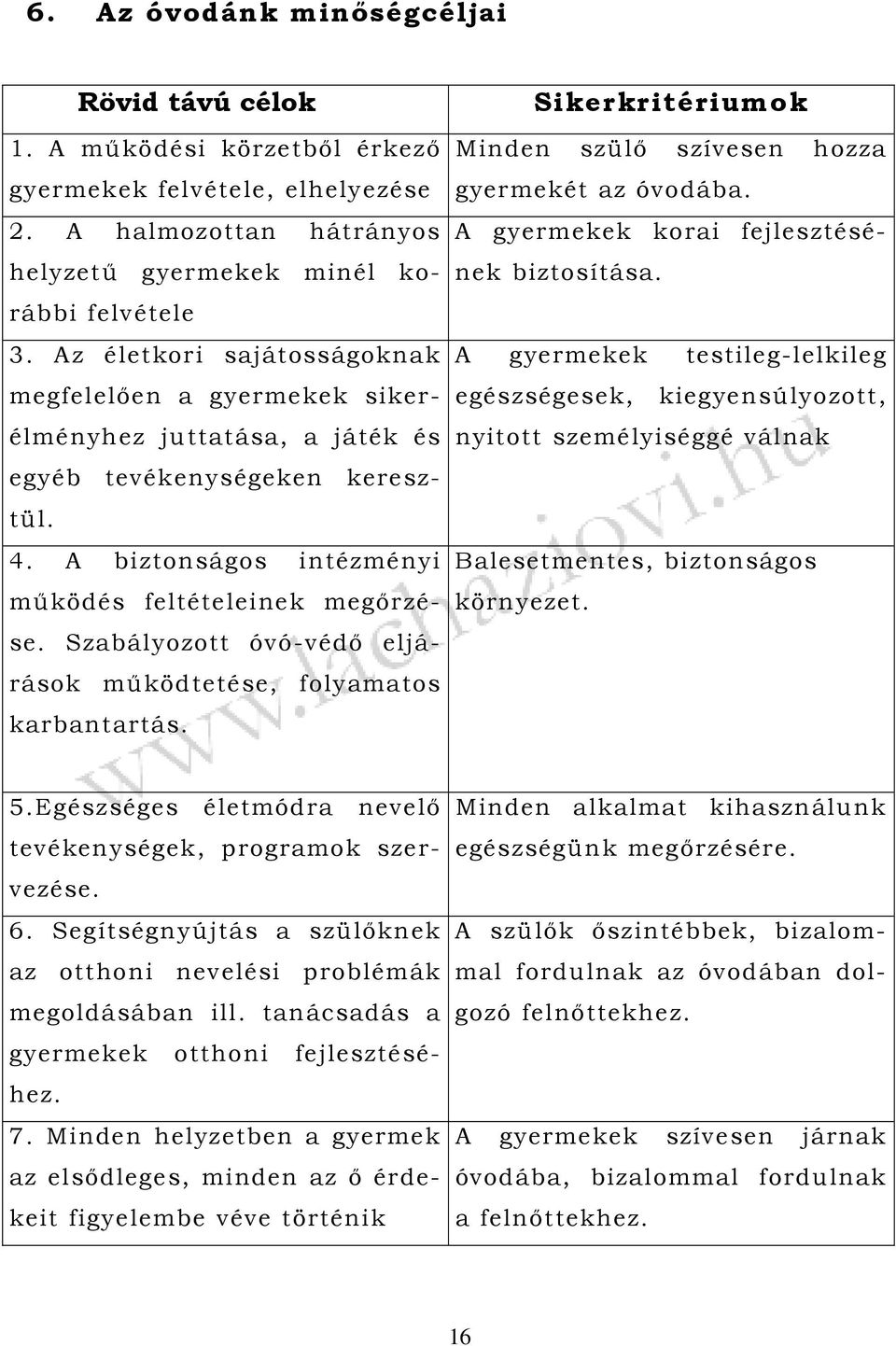 Szabályozott óvó-védő eljárások működtetése, folyamatos karbantartás. Sikerkritériumok Minden szülő szívesen hozza gyermekét az óvodába. A gyermekek korai fejlesztésének biztosítása.