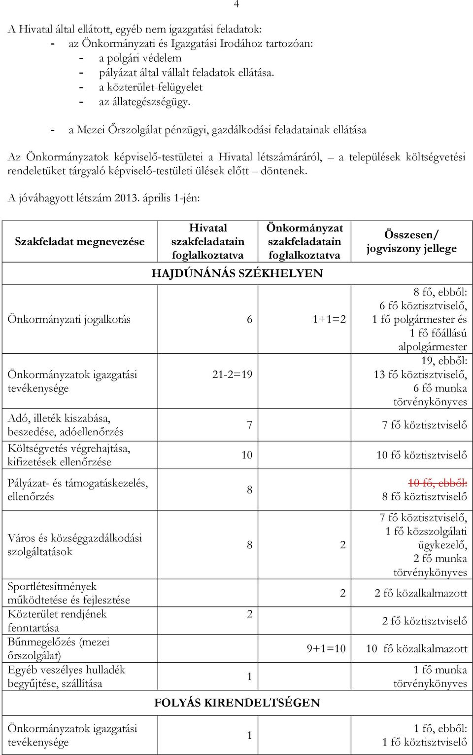 - a Mezei İrszolgálat pénzügyi, gazdálkodási feladatainak ellátása 4 Az Önkormányzatok képviselı-testületei a Hivatal létszámáráról, a települések költségvetési rendeletüket tárgyaló