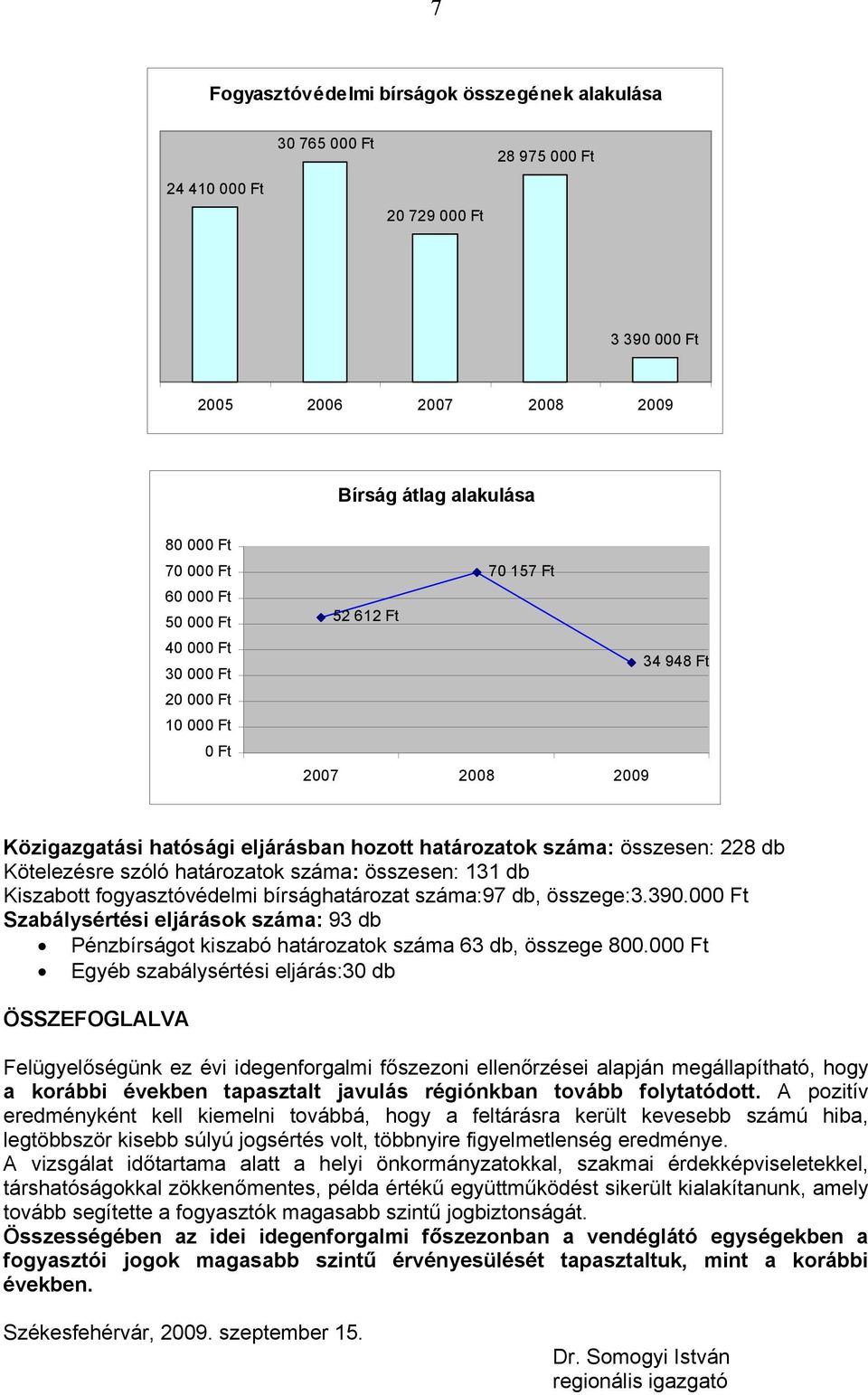 határozatok száma: összesen: 131 db Kiszabott fogyasztóvédelmi bírsághatározat száma:97 db, összege:3.390.