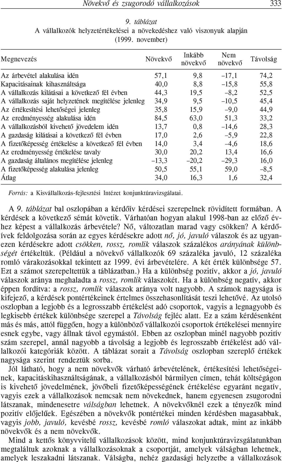 44,3 19,5 8,2 52,5 A vállalkozás saját helyzetének megítélése jelenleg 34,9 9,5 10,5 45,4 Az értékesítési lehetõségei jelenleg 35,8 15,9 9,0 44,9 Az eredményesség alakulása idén 84,5 63,0 51,3 33,2 A