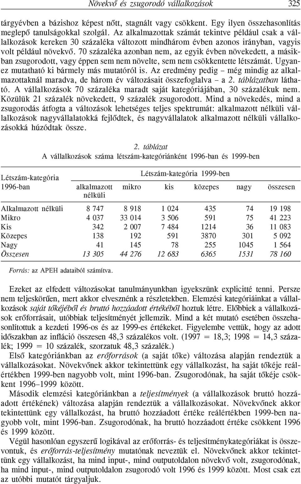 70 százaléka azonban nem, az egyik évben növekedett, a másikban zsugorodott, vagy éppen sem nem növelte, sem nem csökkentette létszámát. Ugyanez mutatható ki bármely más mutatóról is.