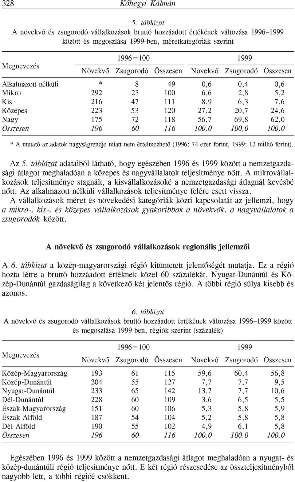 Összesen Növekvõ Zsugorodó Összesen Alkalmazott nélküli * 8 49 0,6 0,4 0,6 Mikro 292 23 100 6,6 2,8 5,2 Kis 216 47 111 8,9 6,3 7,6 Közepes 223 53 120 27,2 20,7 24,6 Nagy 175 72 118 56,7 69,8 62,0